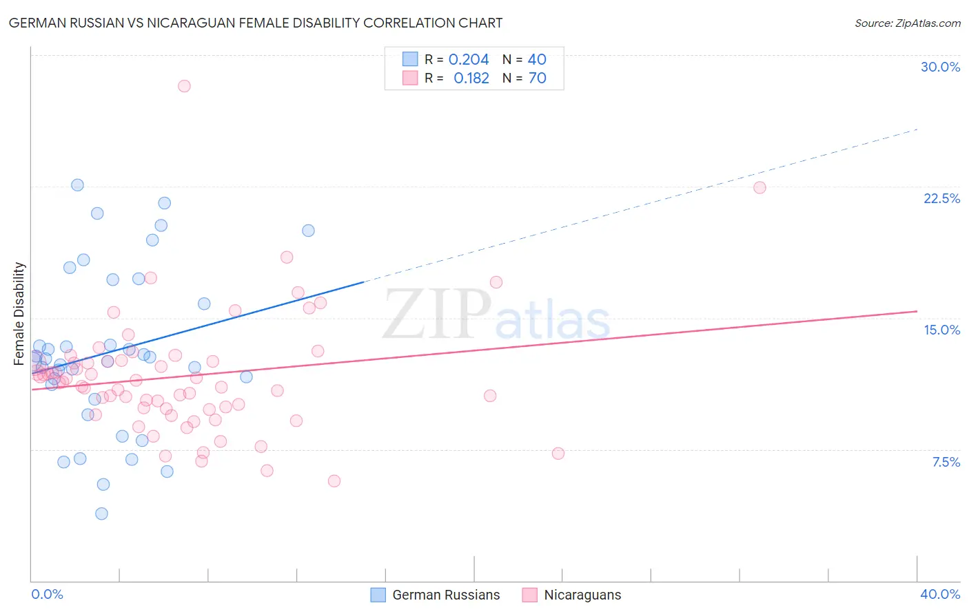 German Russian vs Nicaraguan Female Disability