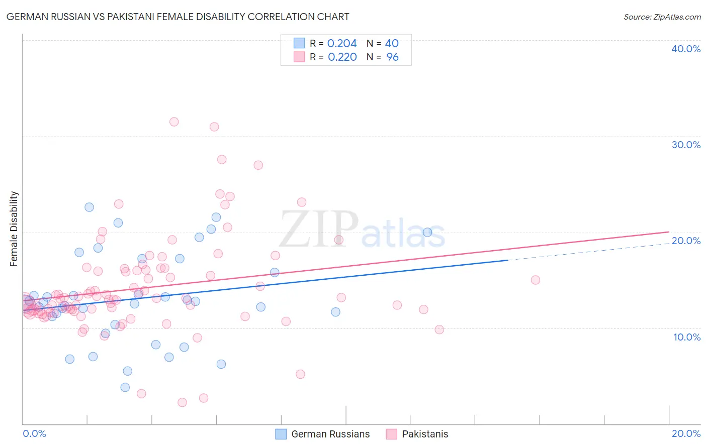 German Russian vs Pakistani Female Disability