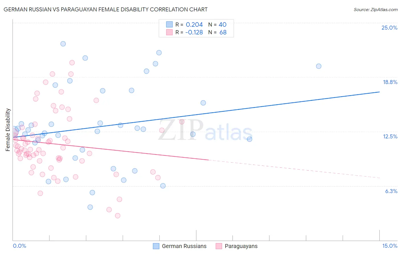 German Russian vs Paraguayan Female Disability