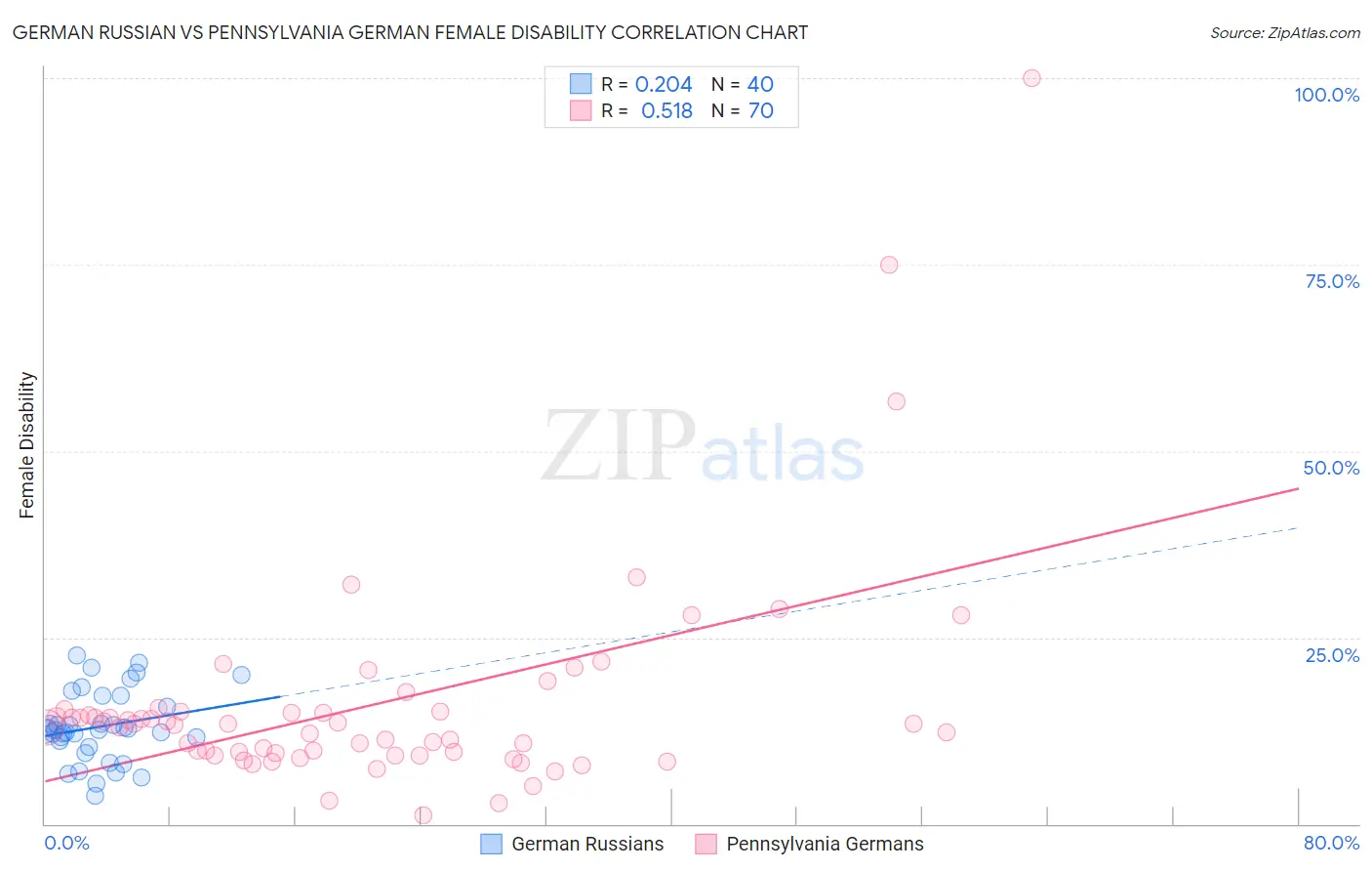 German Russian vs Pennsylvania German Female Disability