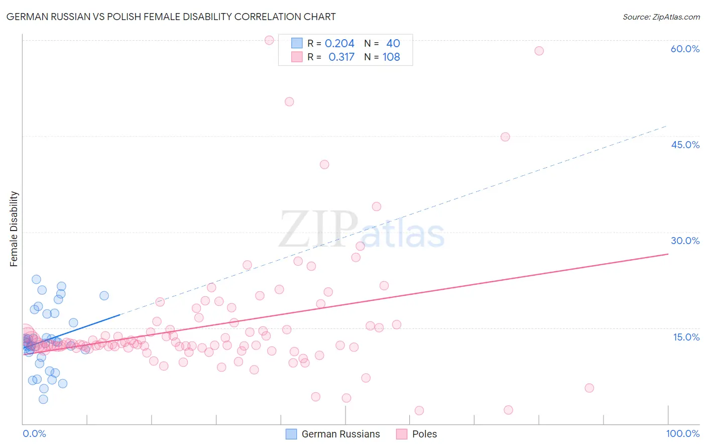 German Russian vs Polish Female Disability