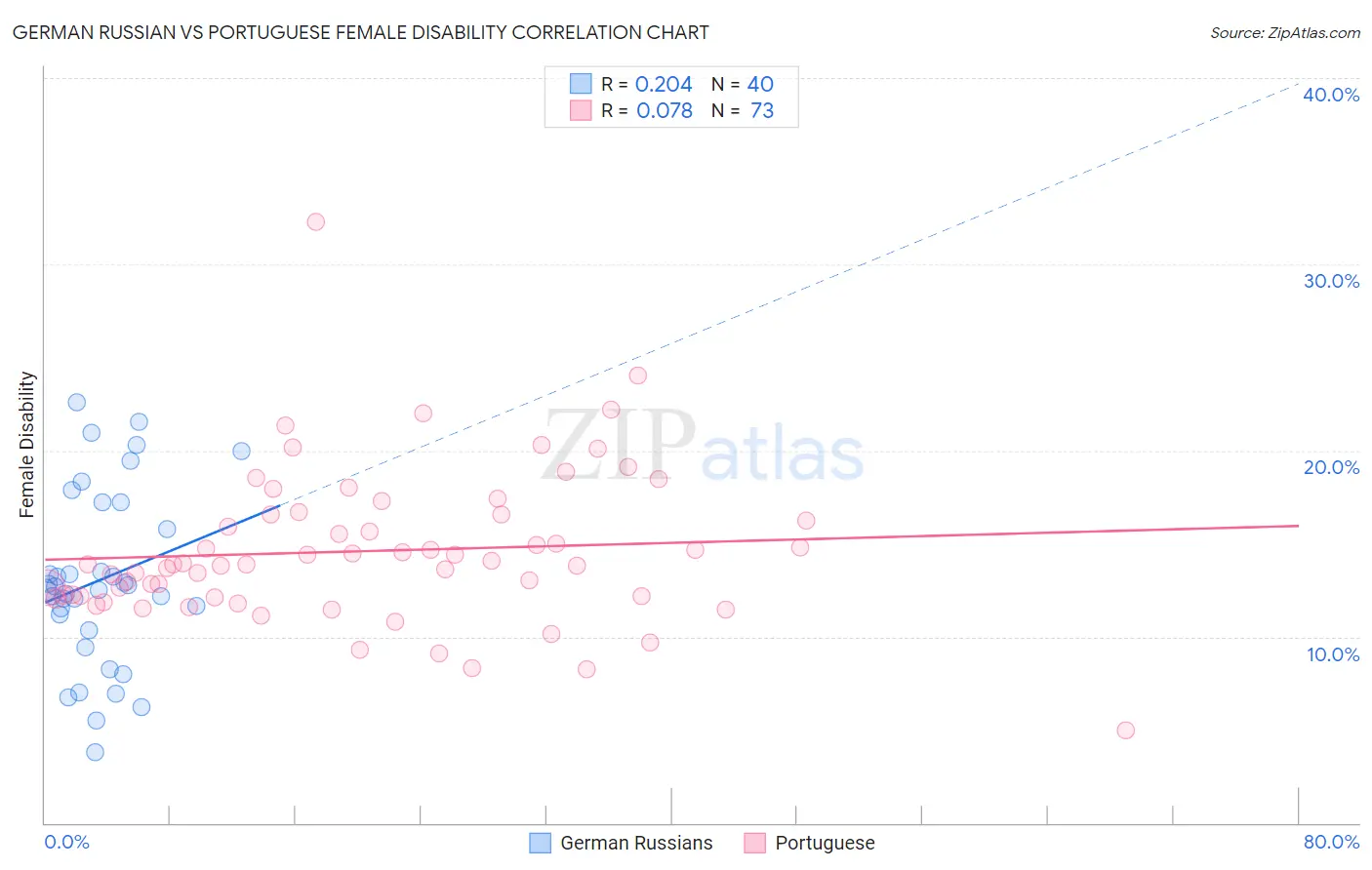 German Russian vs Portuguese Female Disability