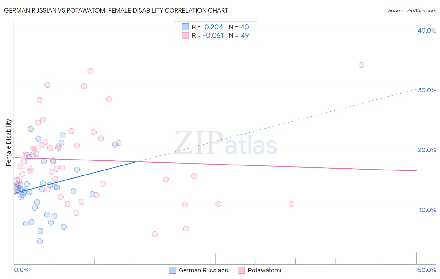 German Russian vs Potawatomi Female Disability