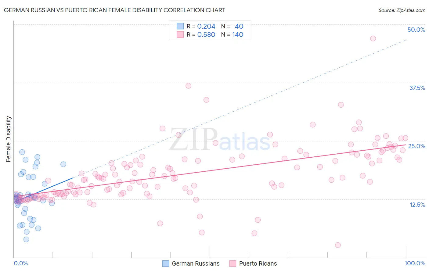 German Russian vs Puerto Rican Female Disability
