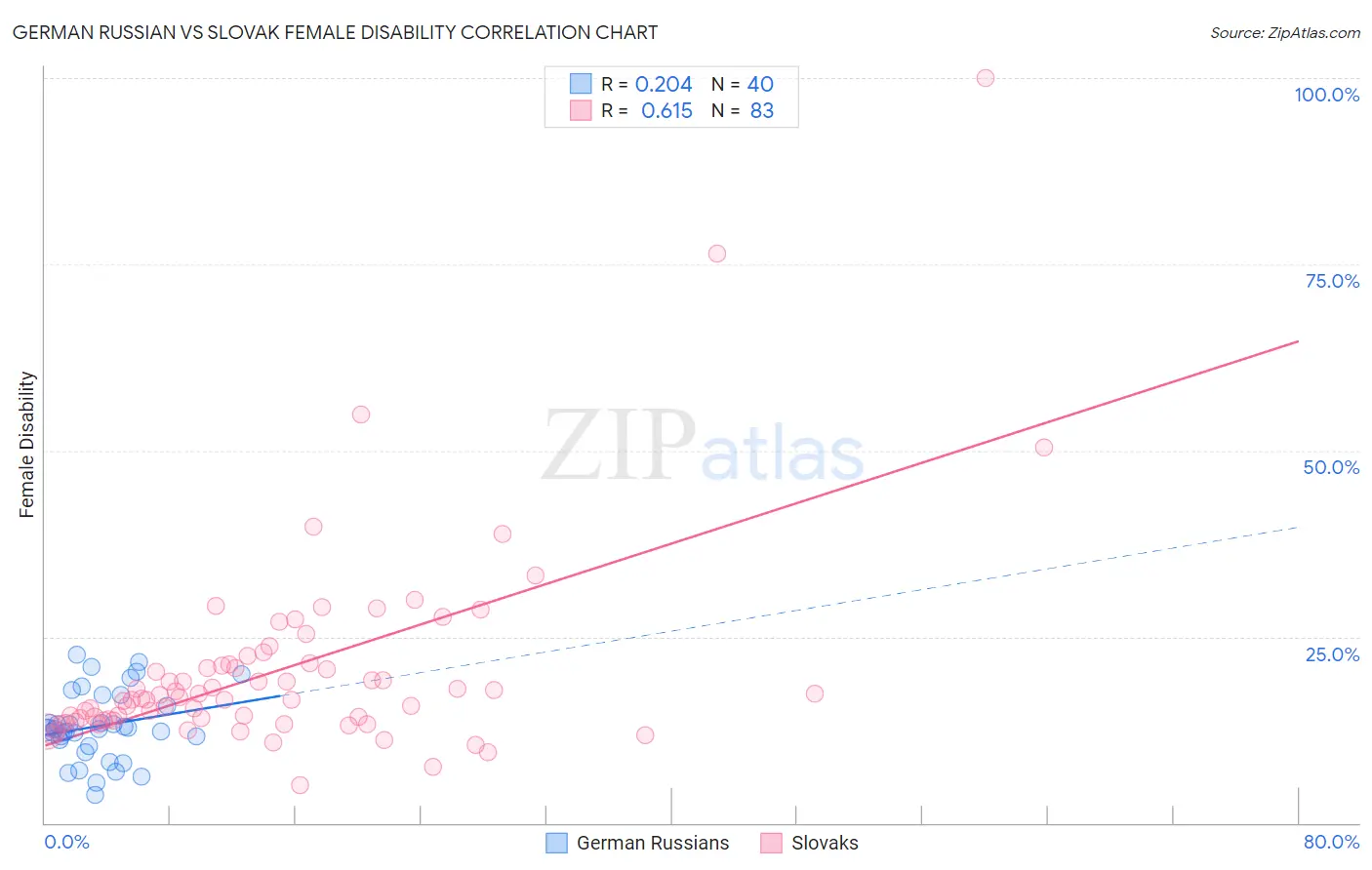 German Russian vs Slovak Female Disability