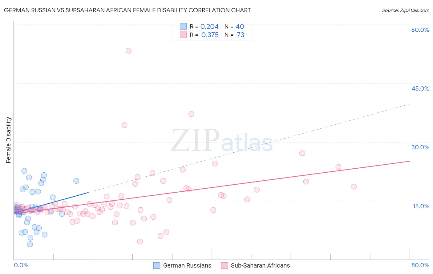 German Russian vs Subsaharan African Female Disability