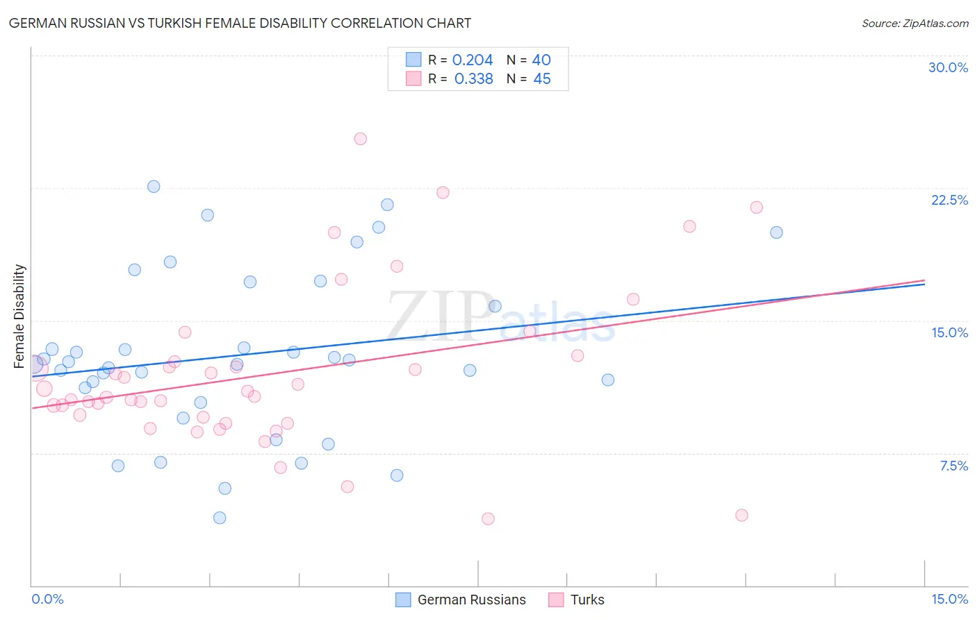 German Russian vs Turkish Female Disability