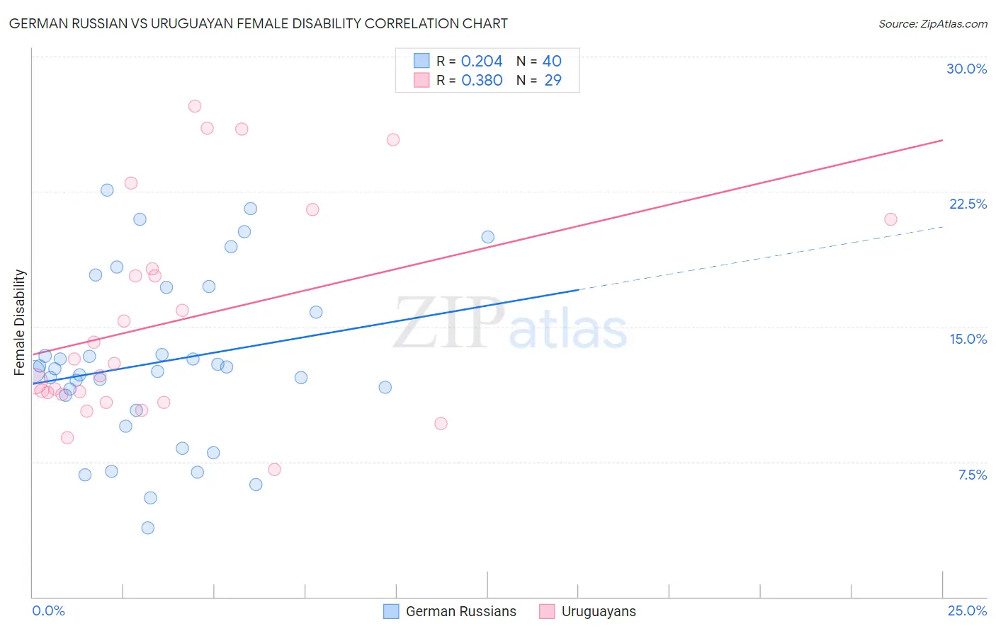 German Russian vs Uruguayan Female Disability