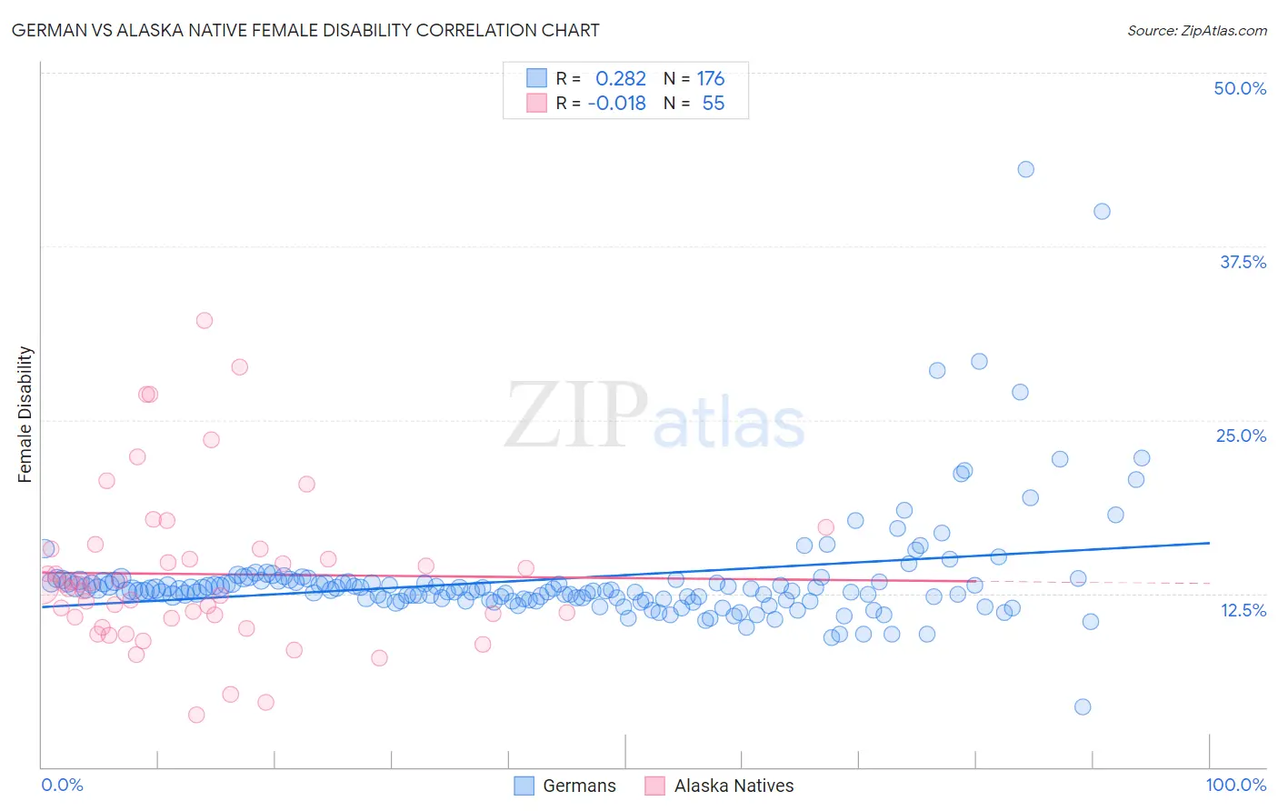 German vs Alaska Native Female Disability