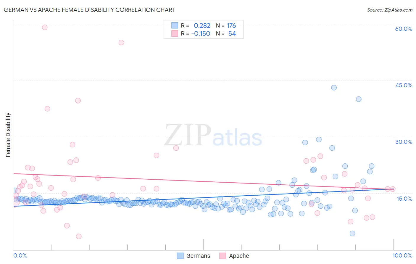 German vs Apache Female Disability