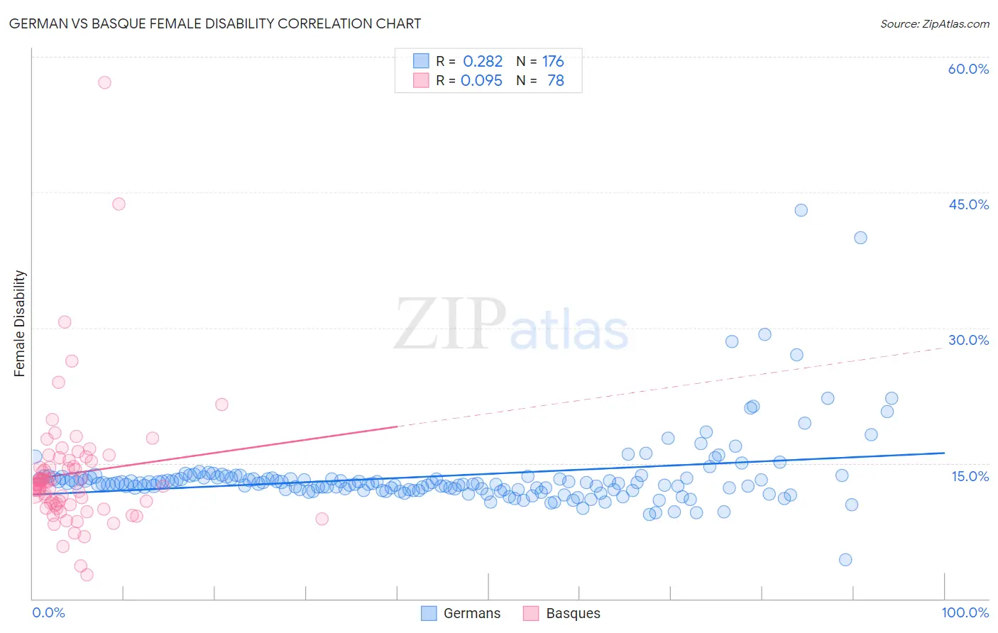 German vs Basque Female Disability