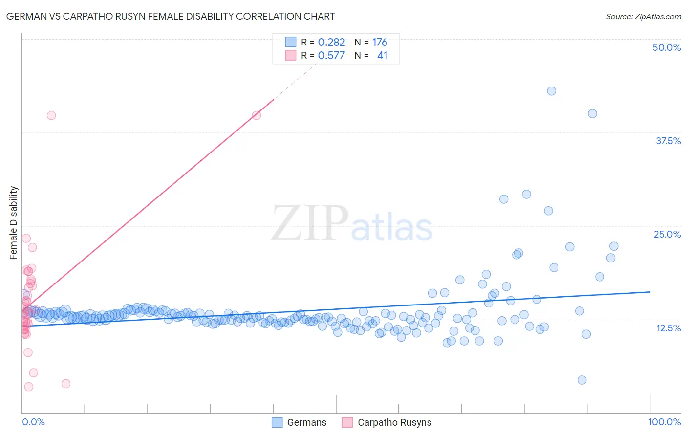 German vs Carpatho Rusyn Female Disability
