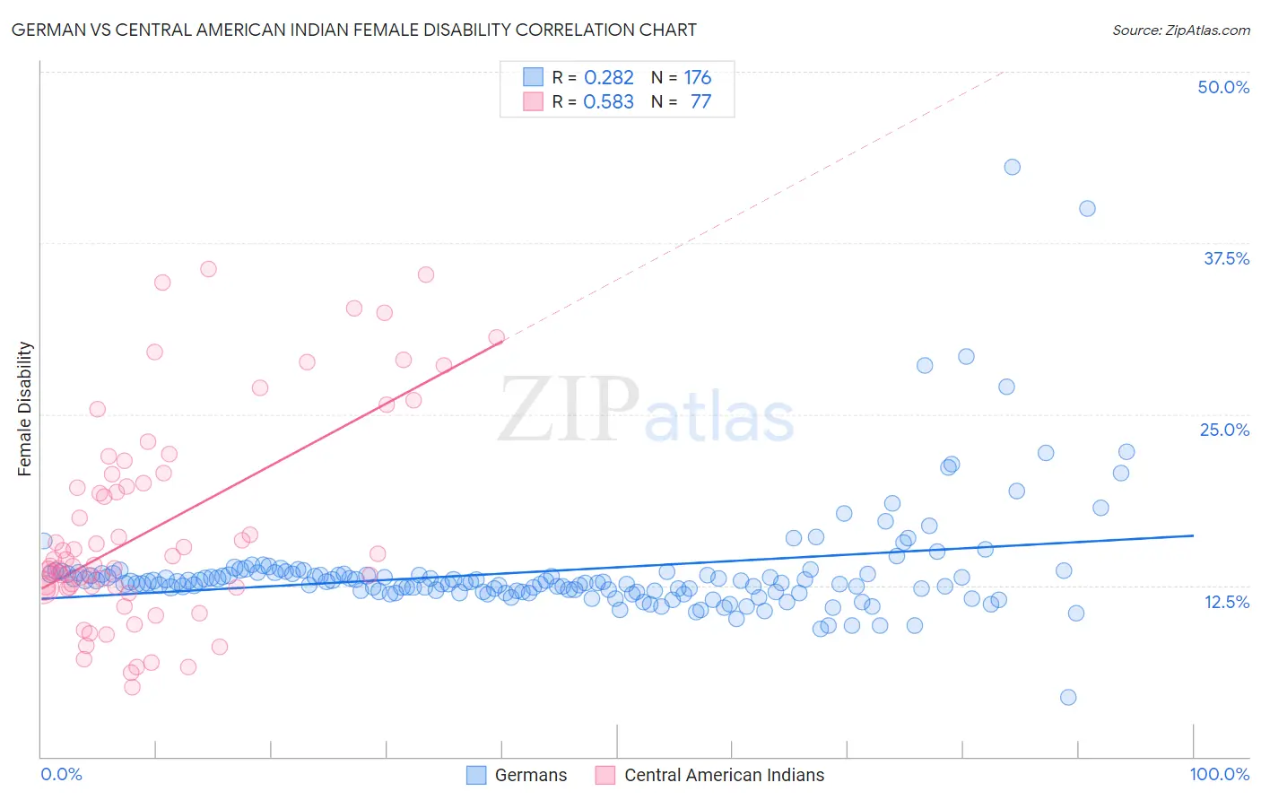 German vs Central American Indian Female Disability