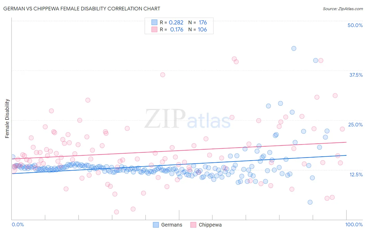 German vs Chippewa Female Disability