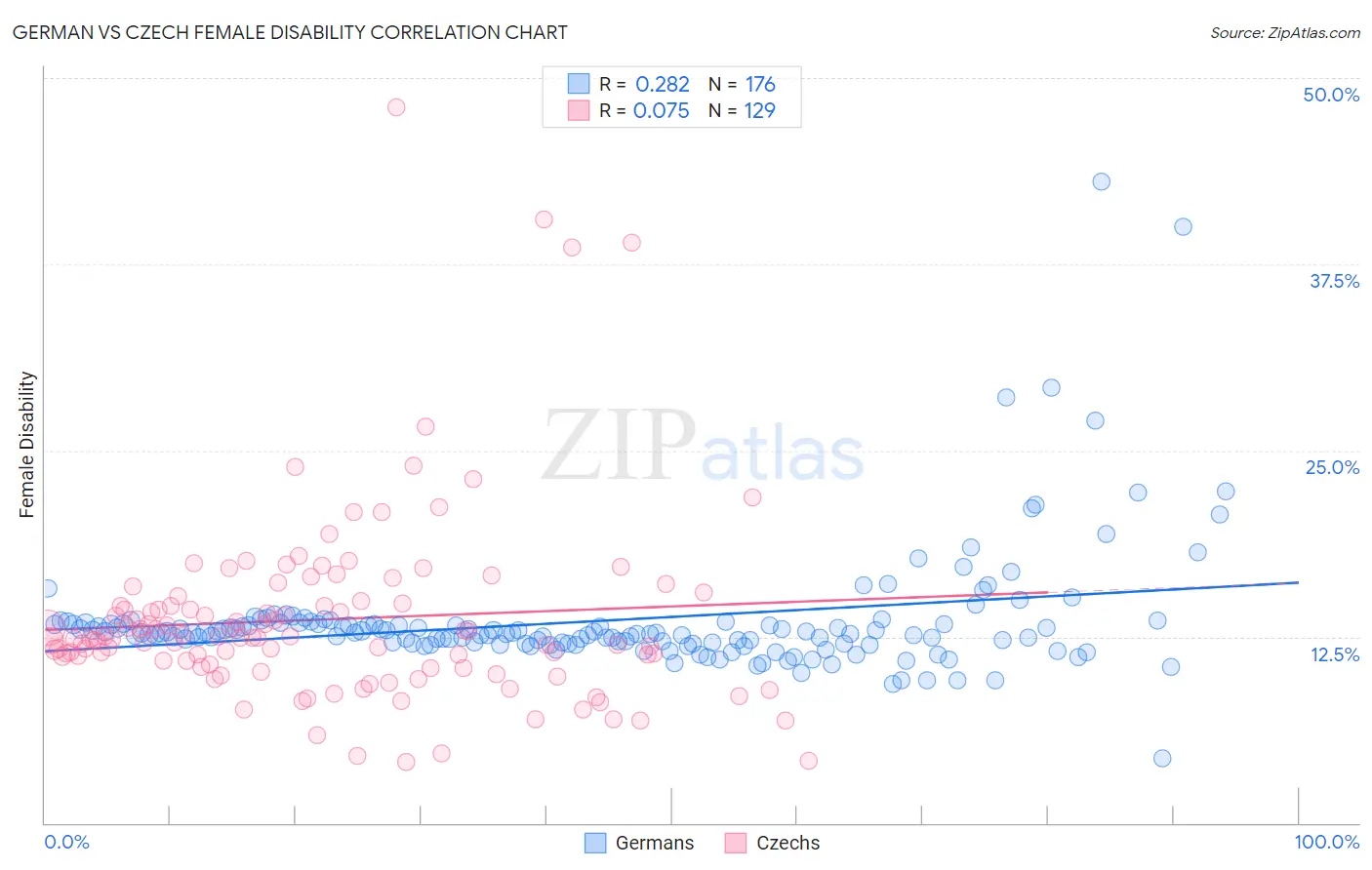 German vs Czech Female Disability