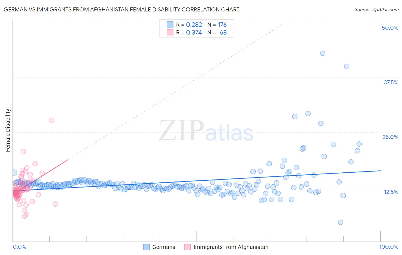 German vs Immigrants from Afghanistan Female Disability