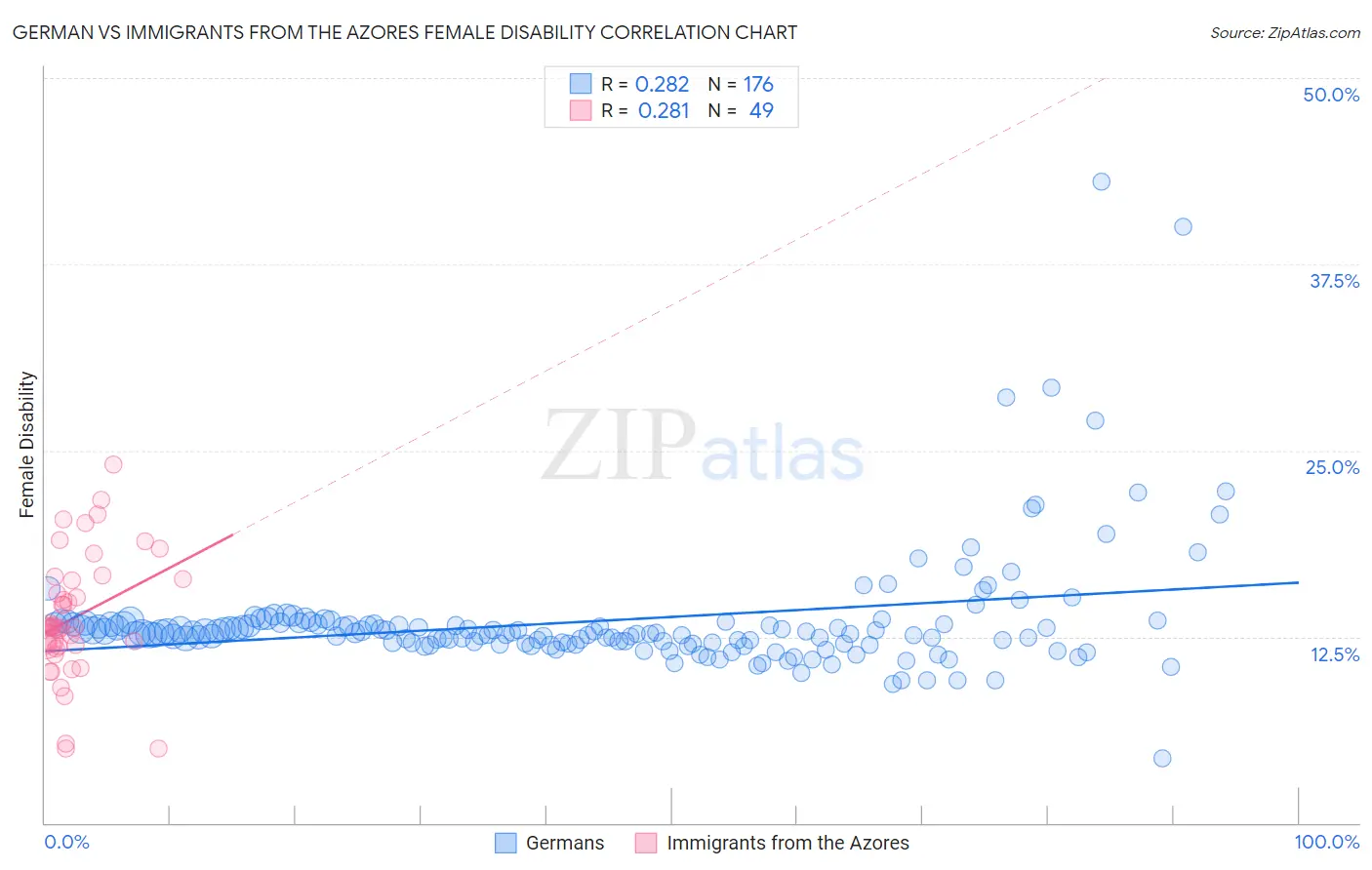 German vs Immigrants from the Azores Female Disability