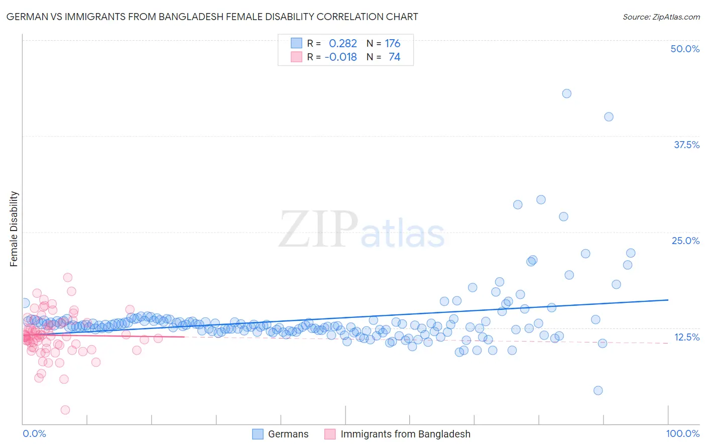 German vs Immigrants from Bangladesh Female Disability