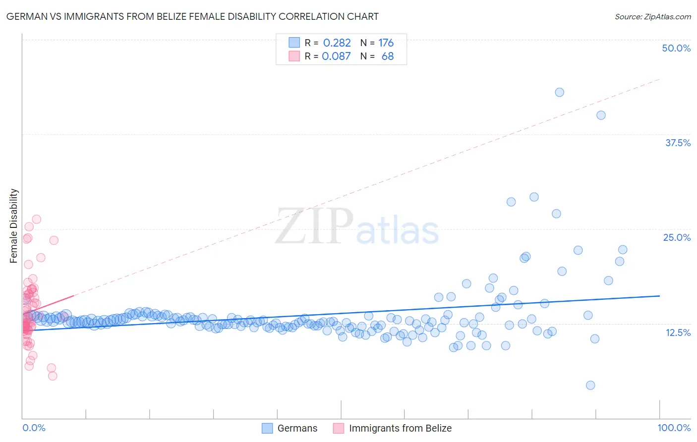 German vs Immigrants from Belize Female Disability