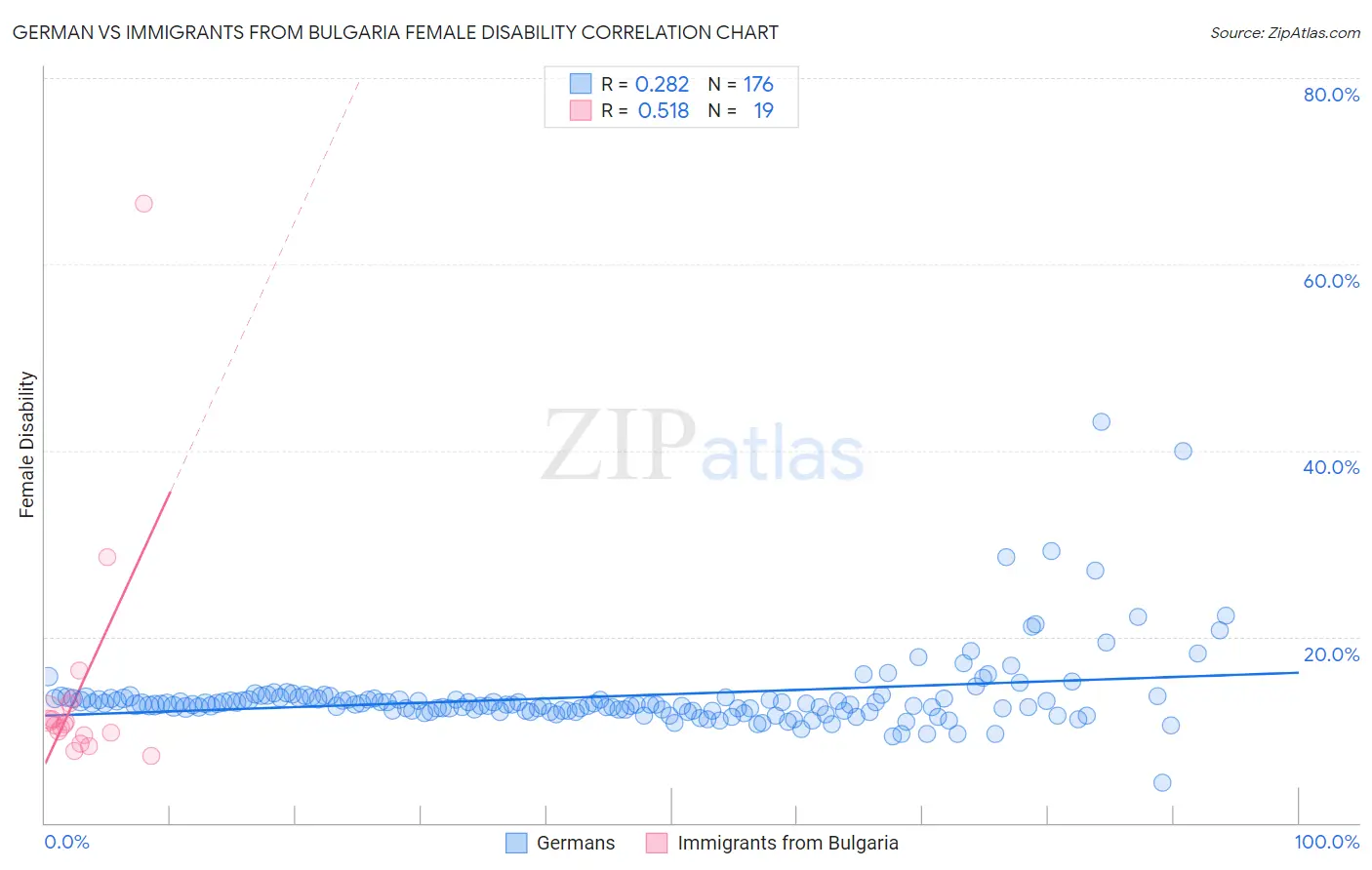 German vs Immigrants from Bulgaria Female Disability