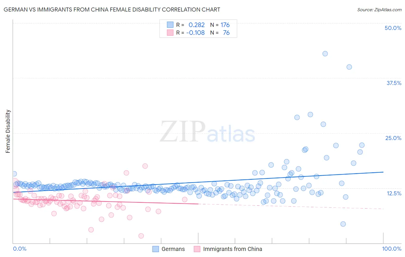 German vs Immigrants from China Female Disability