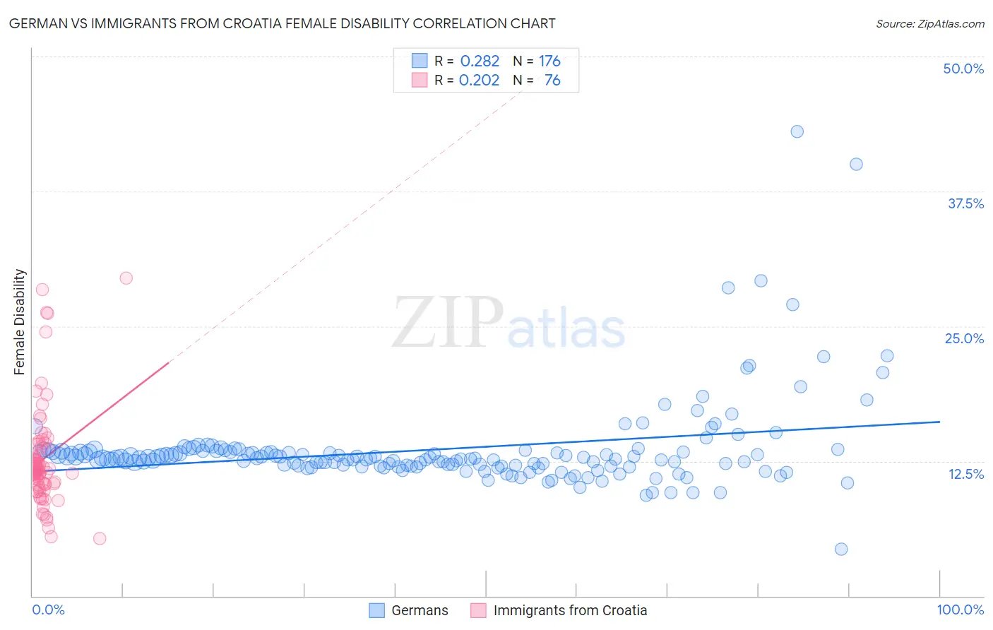 German vs Immigrants from Croatia Female Disability