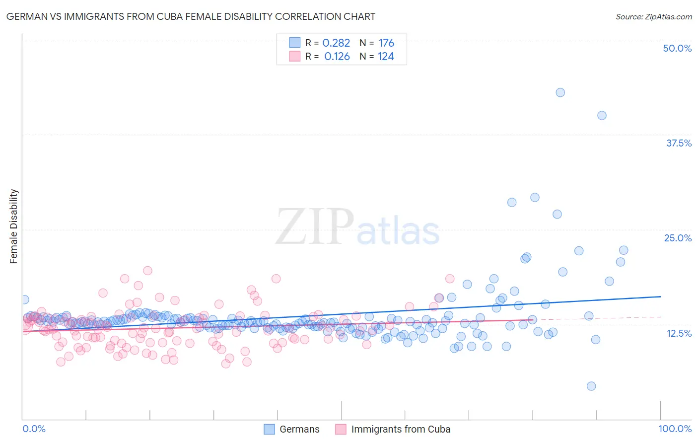 German vs Immigrants from Cuba Female Disability