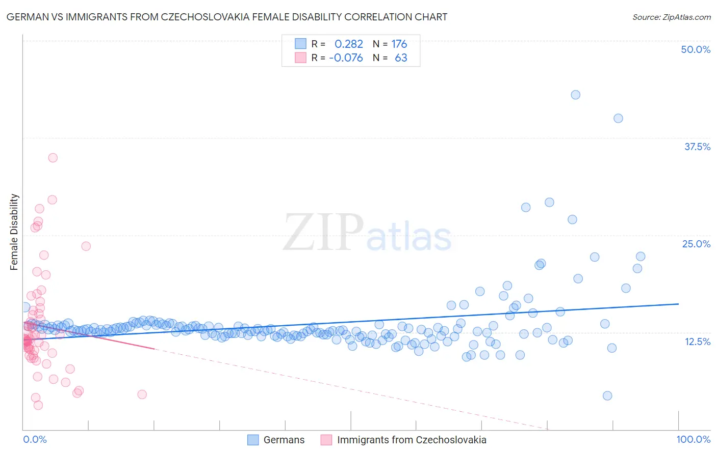 German vs Immigrants from Czechoslovakia Female Disability
