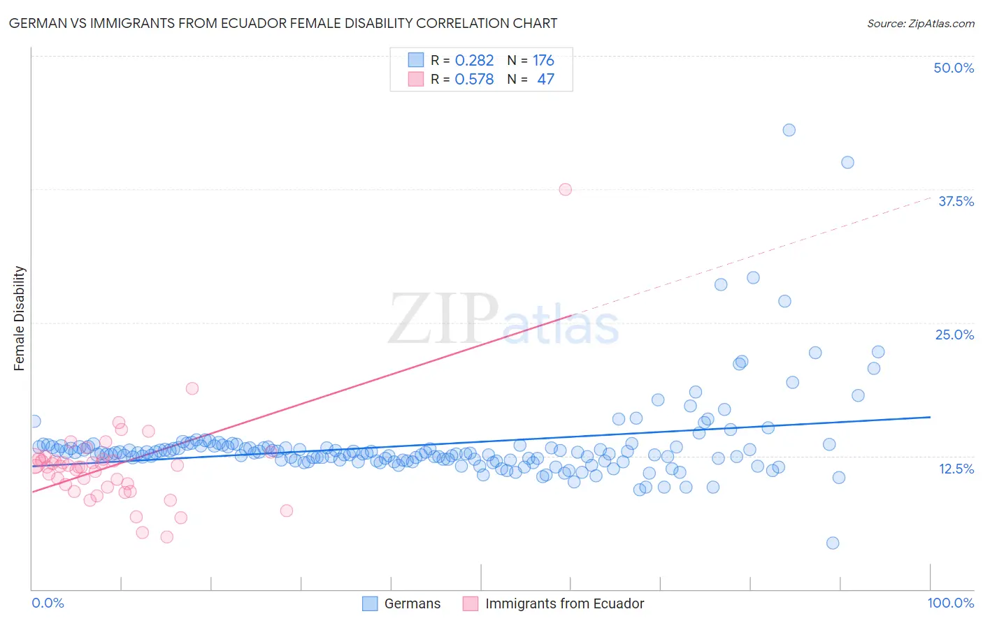 German vs Immigrants from Ecuador Female Disability