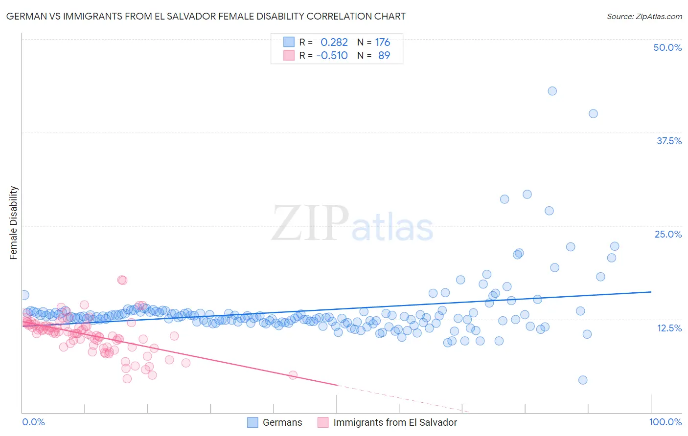 German vs Immigrants from El Salvador Female Disability