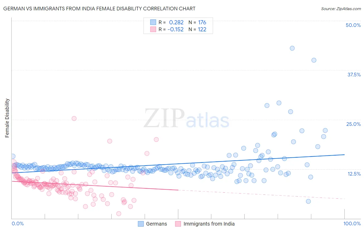 German vs Immigrants from India Female Disability