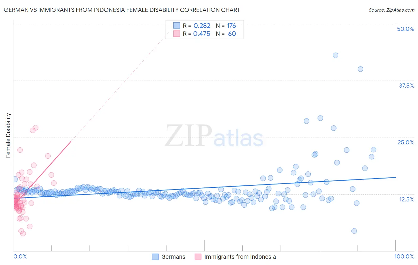German vs Immigrants from Indonesia Female Disability