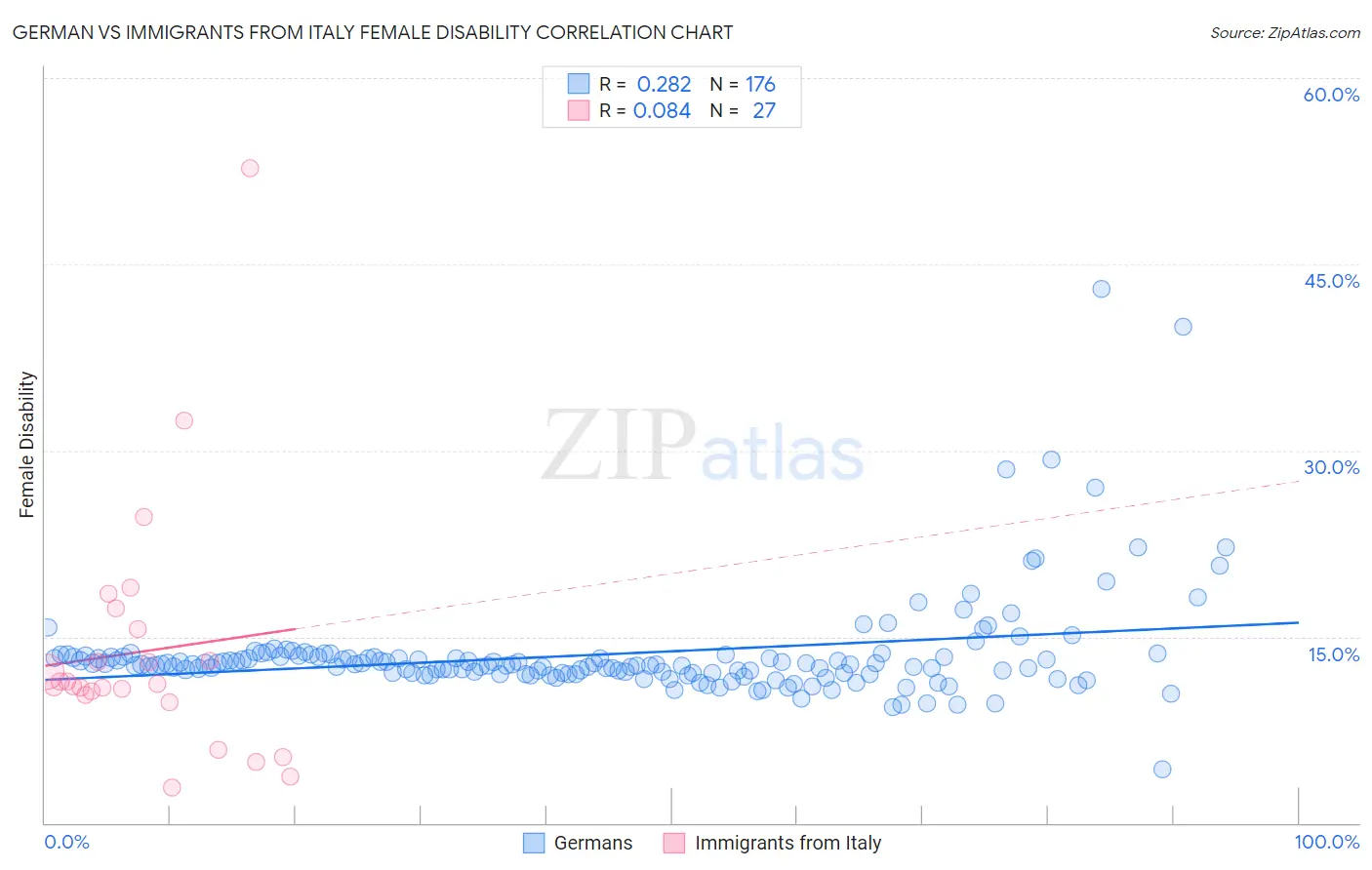 German vs Immigrants from Italy Female Disability