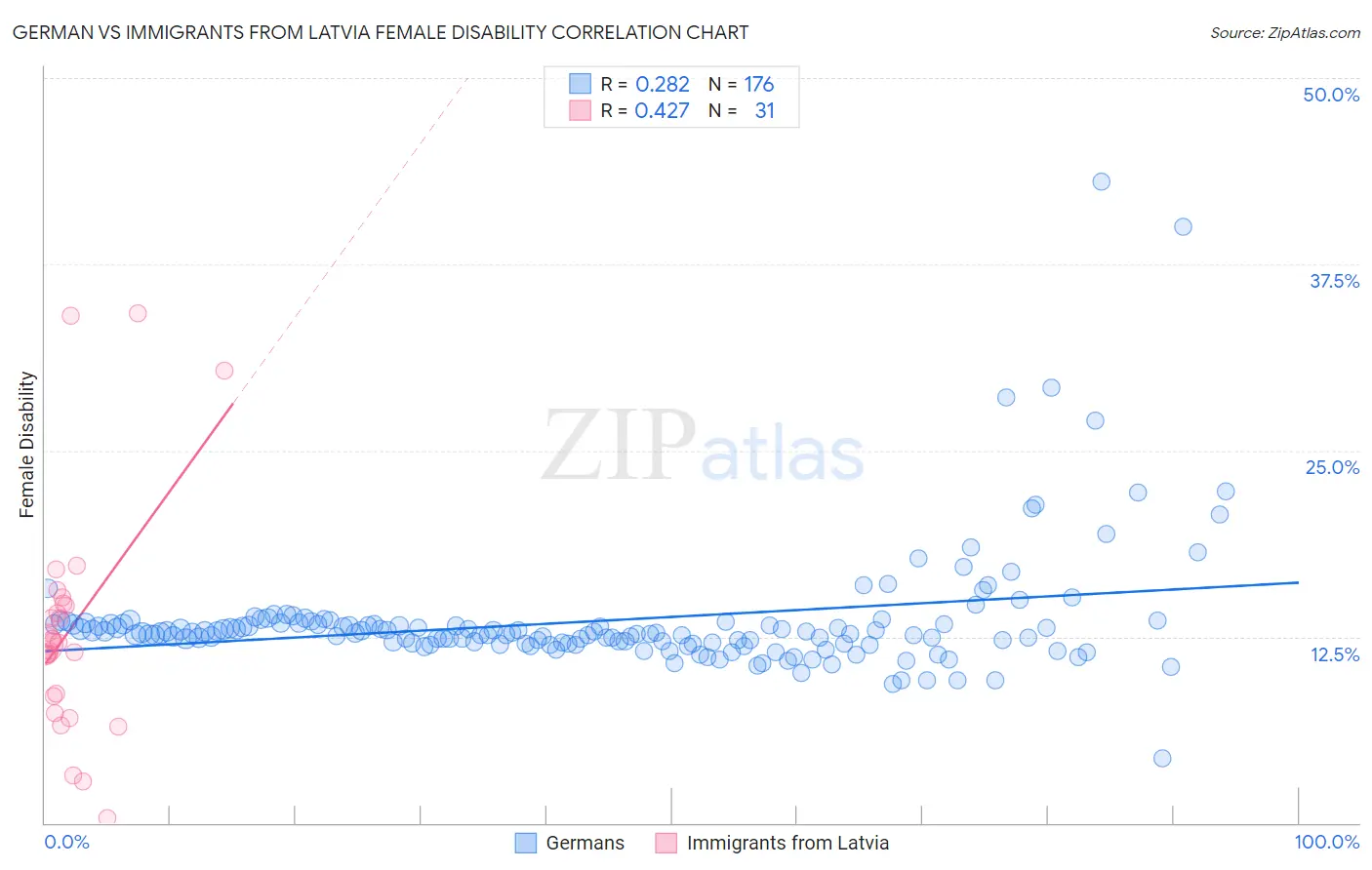 German vs Immigrants from Latvia Female Disability