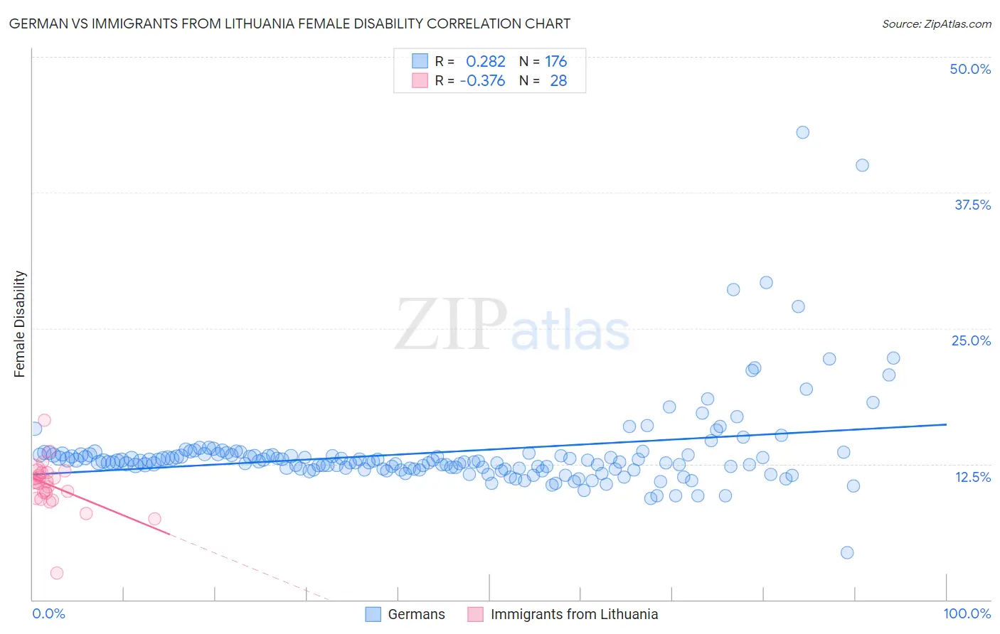 German vs Immigrants from Lithuania Female Disability