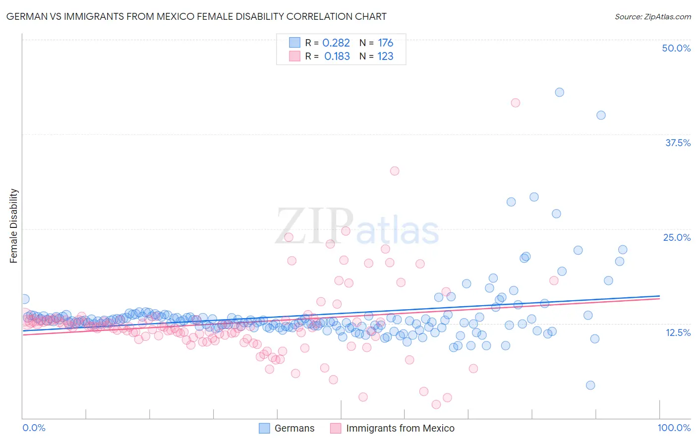 German vs Immigrants from Mexico Female Disability