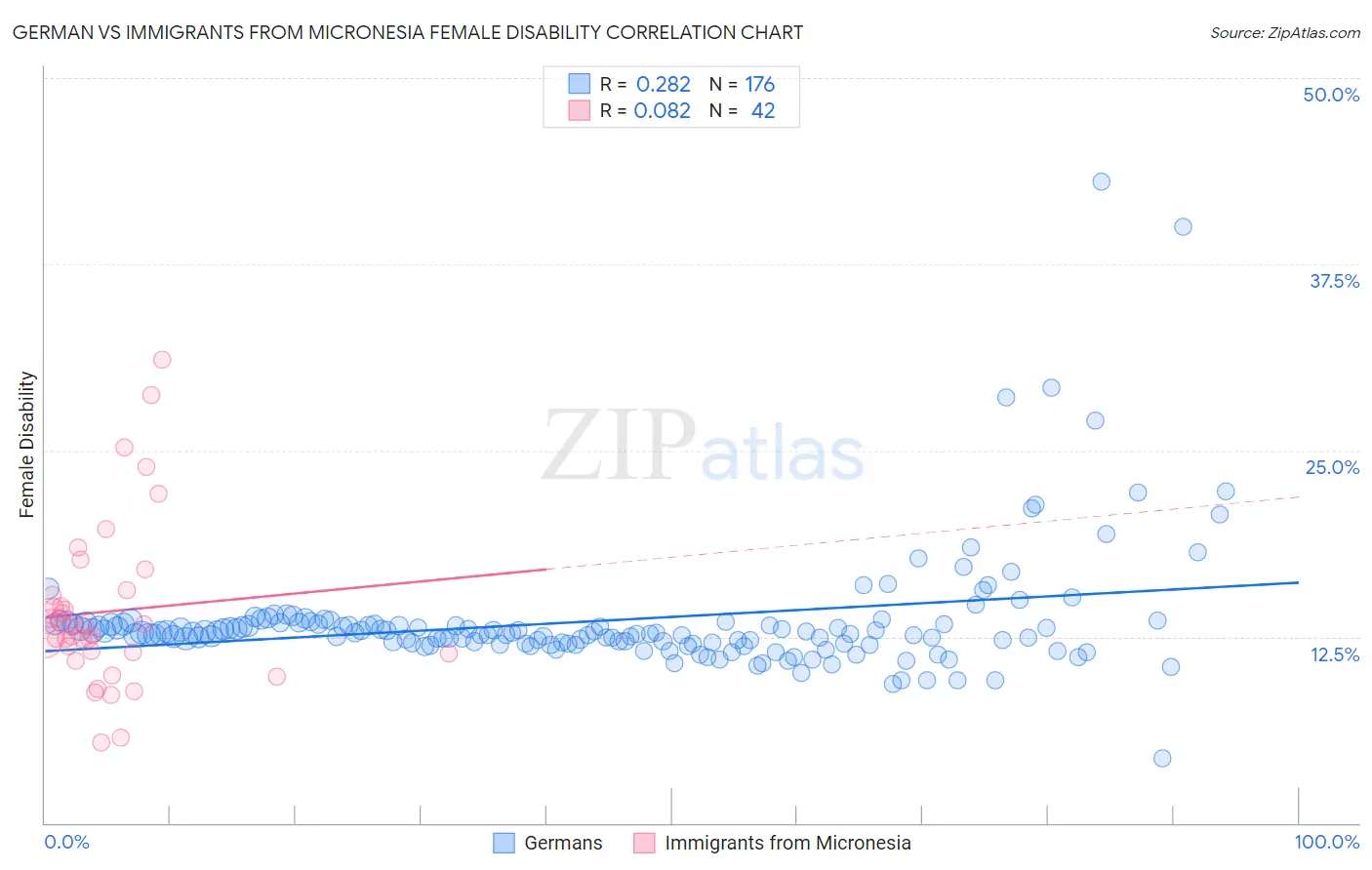 German vs Immigrants from Micronesia Female Disability