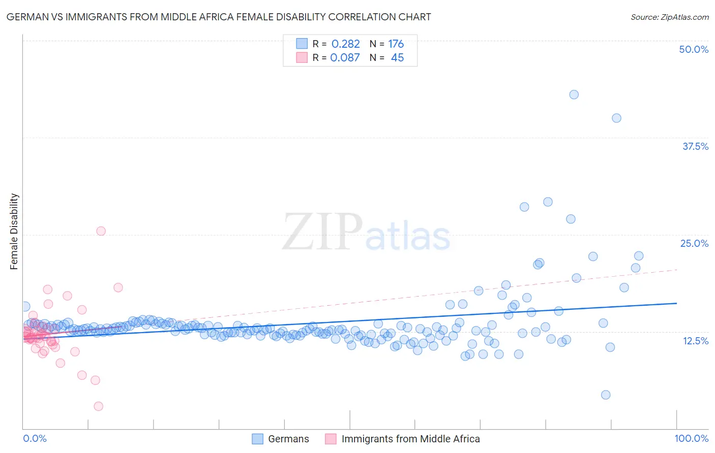 German vs Immigrants from Middle Africa Female Disability