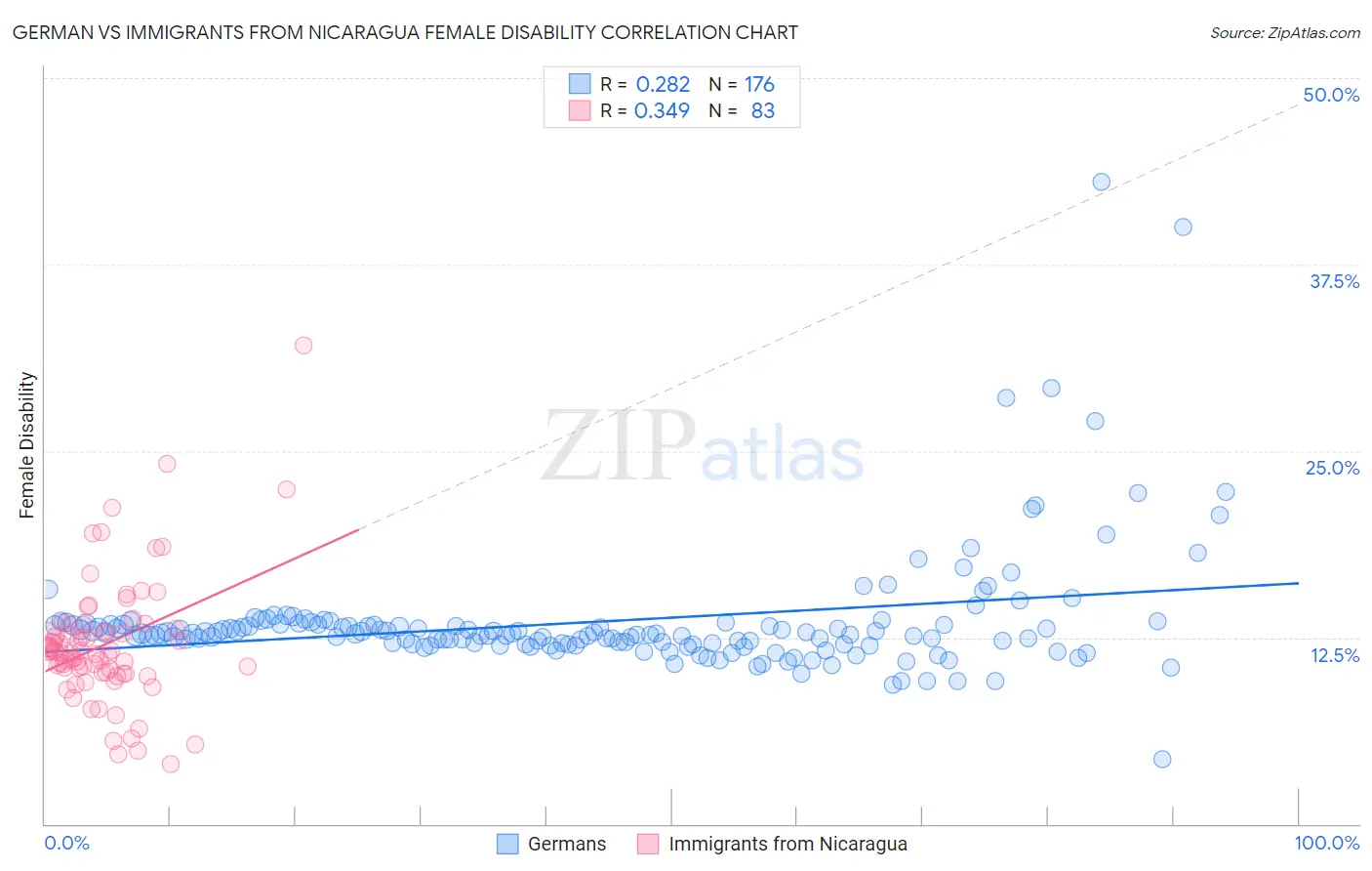 German vs Immigrants from Nicaragua Female Disability