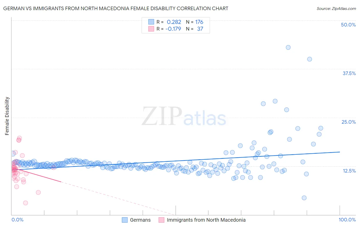 German vs Immigrants from North Macedonia Female Disability