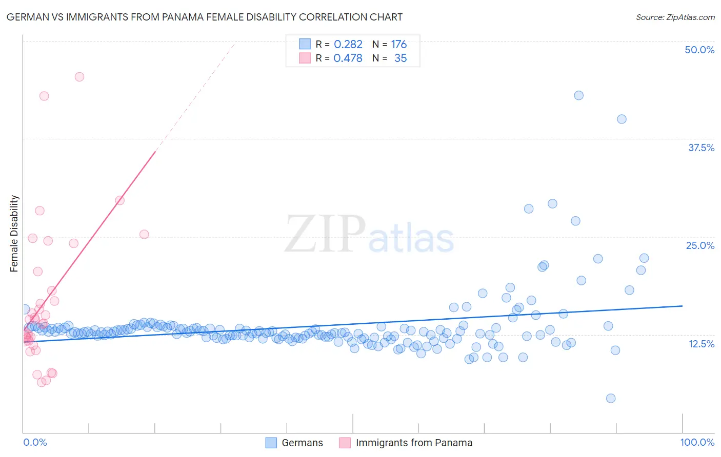 German vs Immigrants from Panama Female Disability