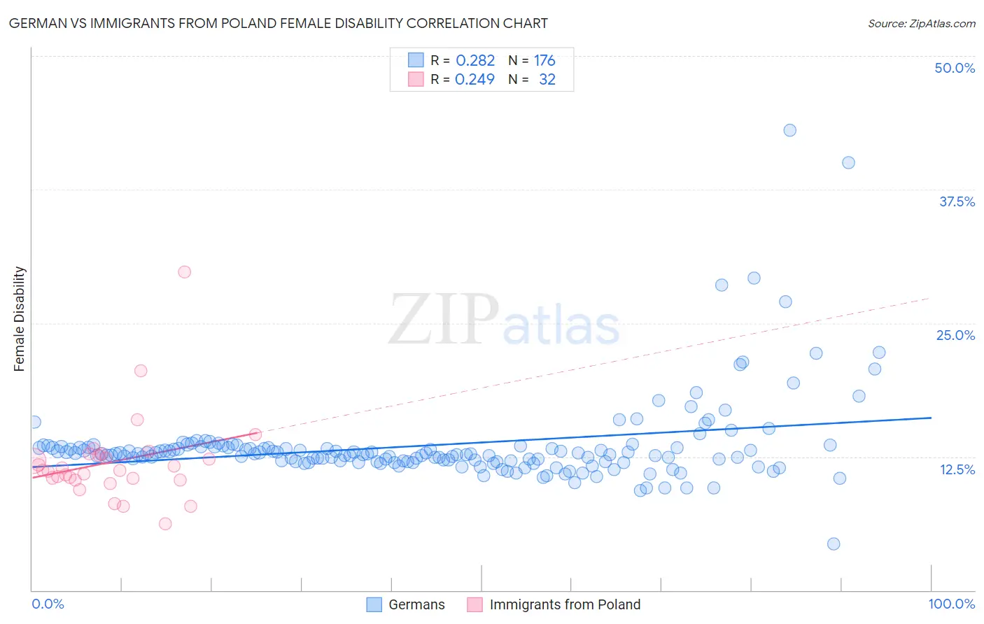 German vs Immigrants from Poland Female Disability