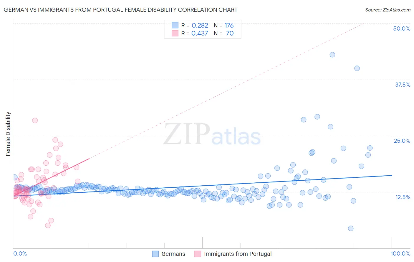 German vs Immigrants from Portugal Female Disability