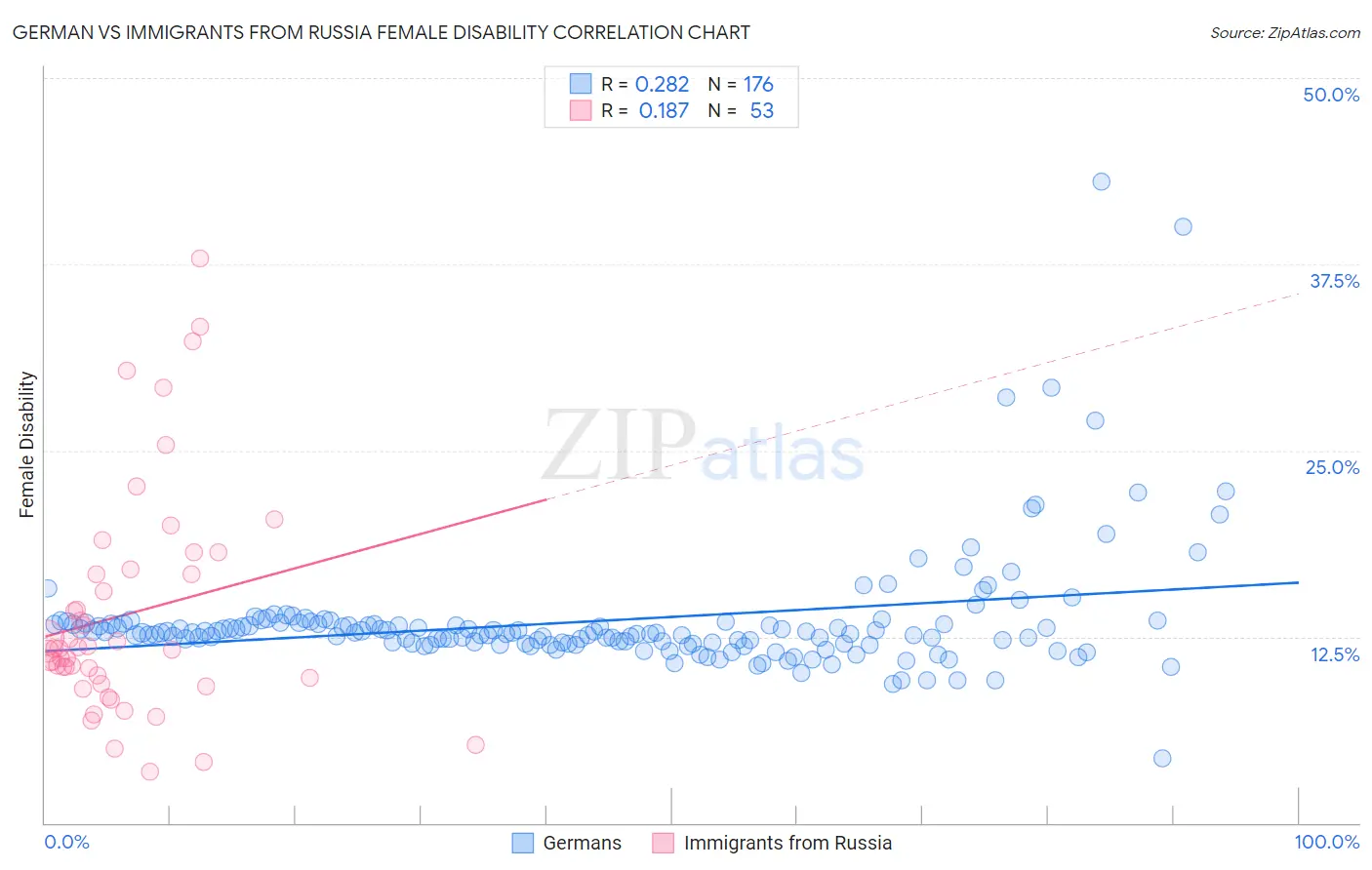 German vs Immigrants from Russia Female Disability