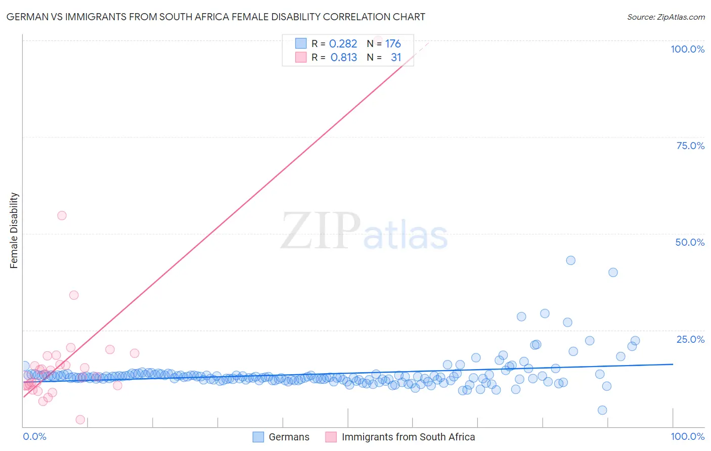 German vs Immigrants from South Africa Female Disability