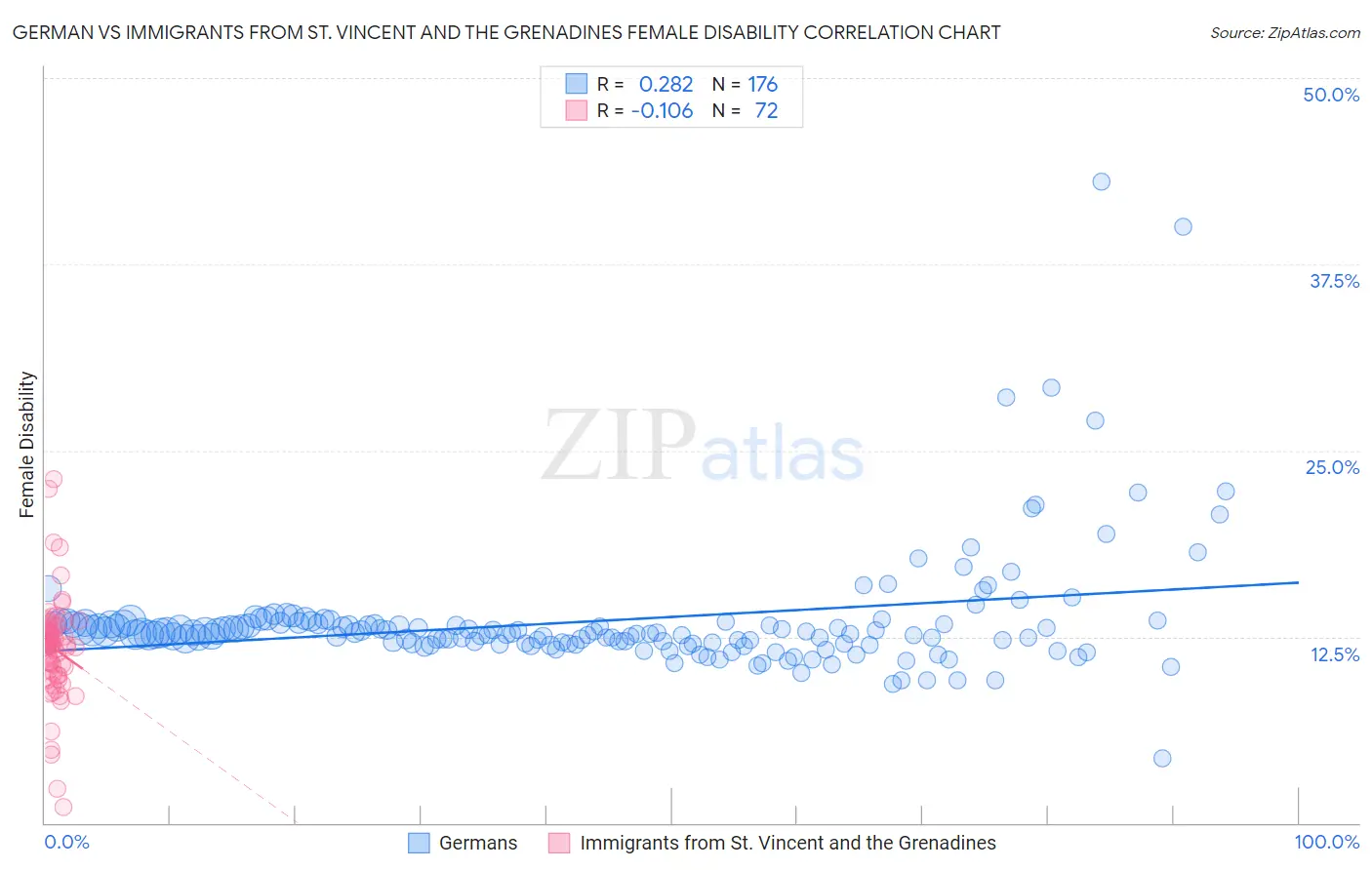 German vs Immigrants from St. Vincent and the Grenadines Female Disability