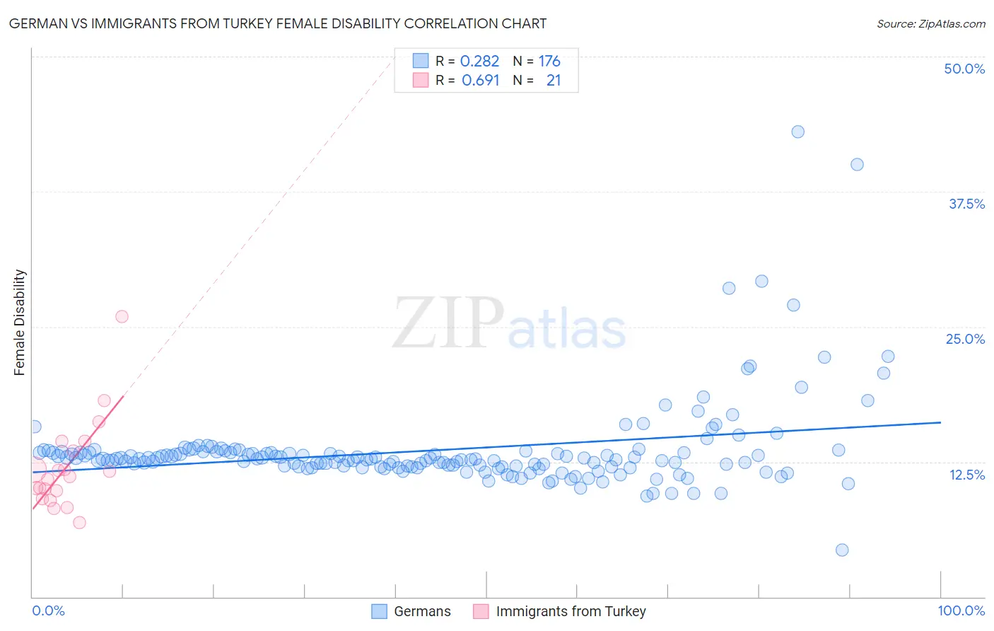 German vs Immigrants from Turkey Female Disability