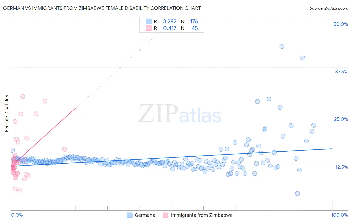 German vs Immigrants from Zimbabwe Female Disability