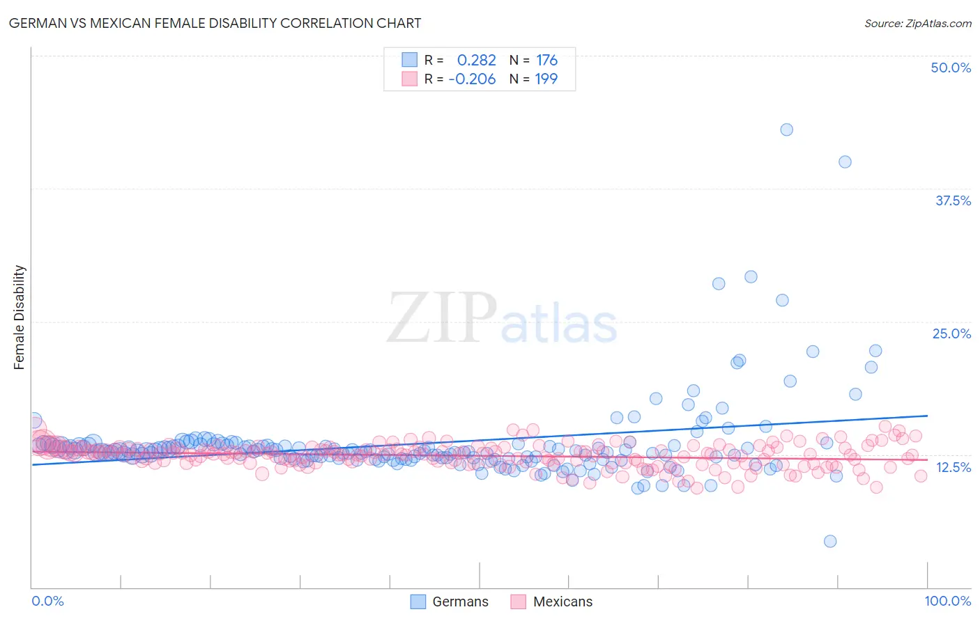 German vs Mexican Female Disability
