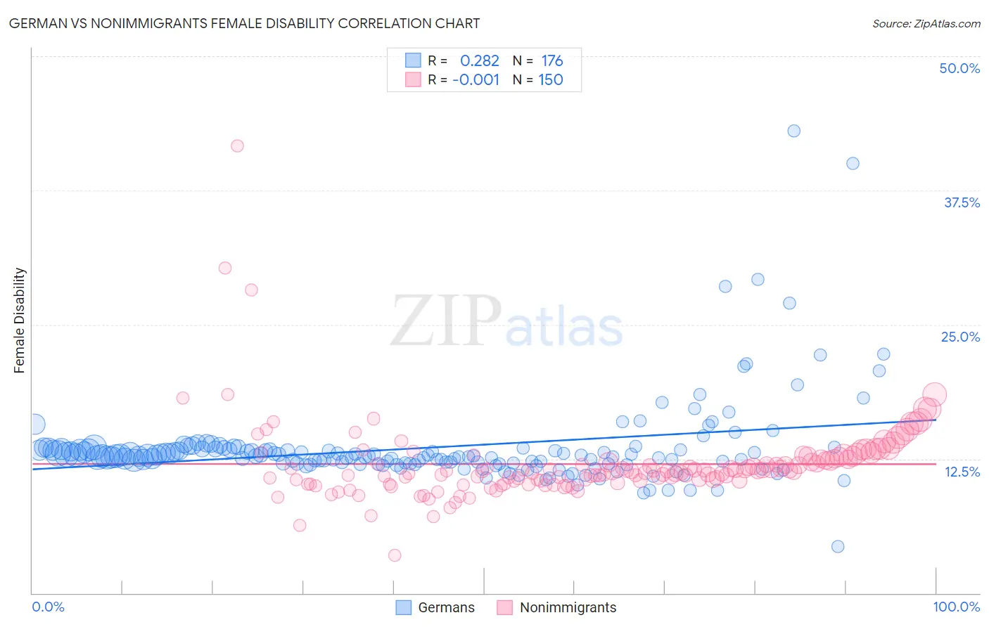 German vs Nonimmigrants Female Disability